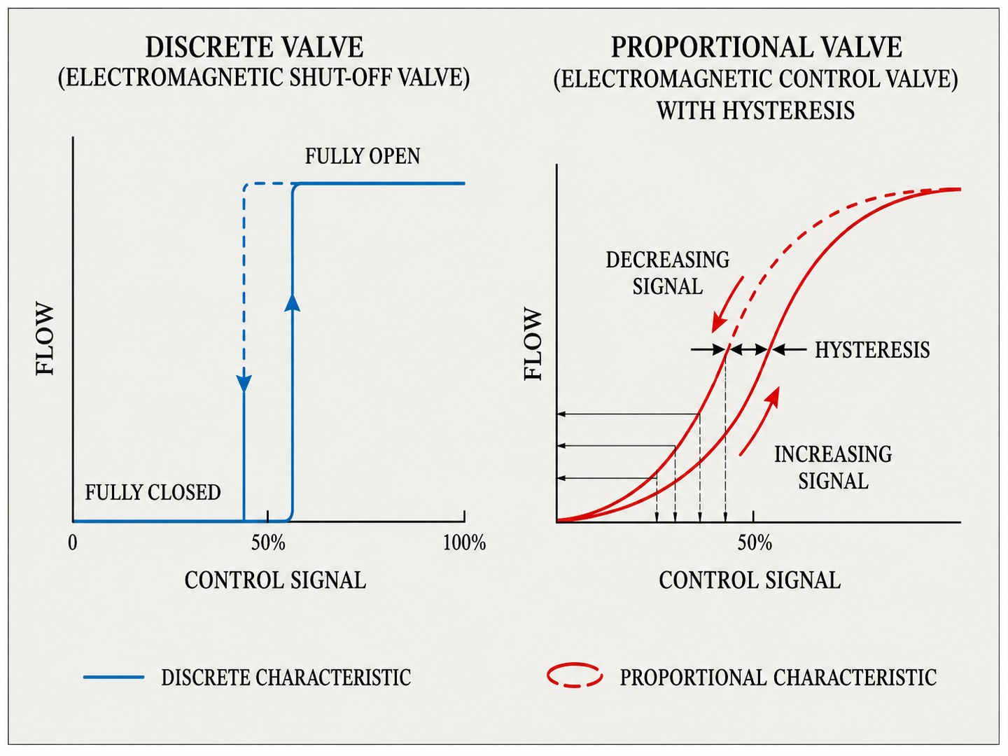 Fig. 2. A conventional on/off valve and a proportional valve