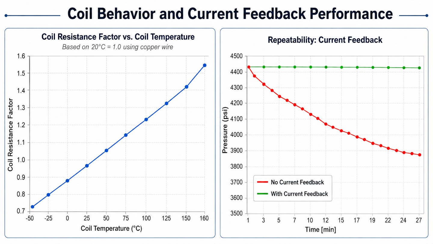 Fig. 4. Why voltage control is worse than current control