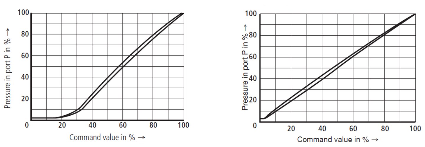 Fig. 2. Real valve characteristic: deadband and hysteresis