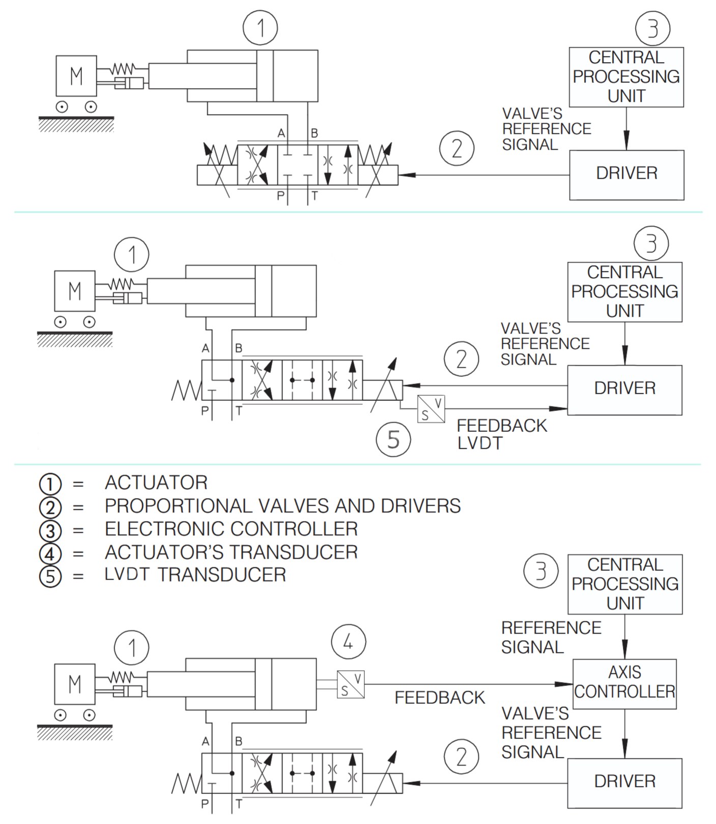 Fig. 3. Open-loop valve, valve with spool position feedback and actuator position feedback