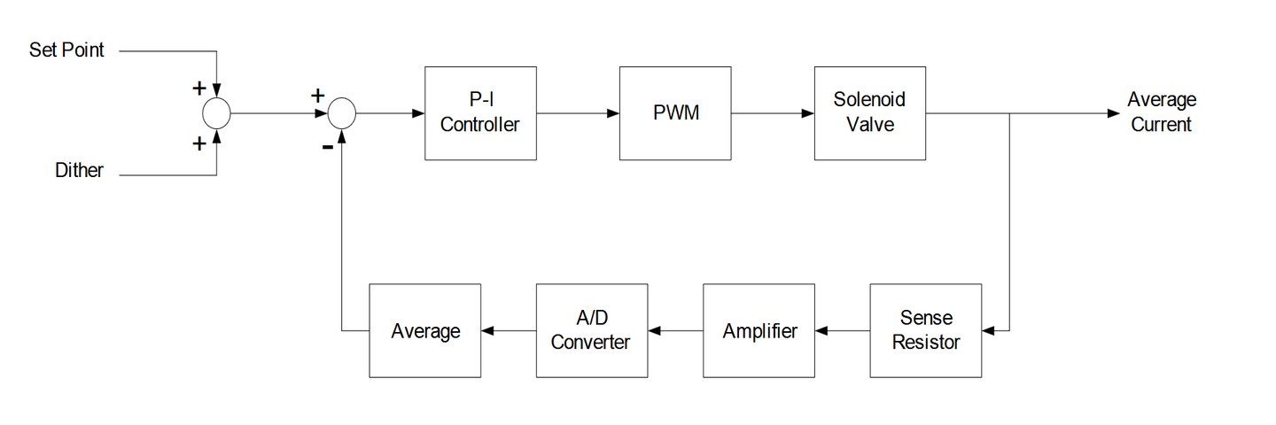 Fig. 2. Closed-loop current control