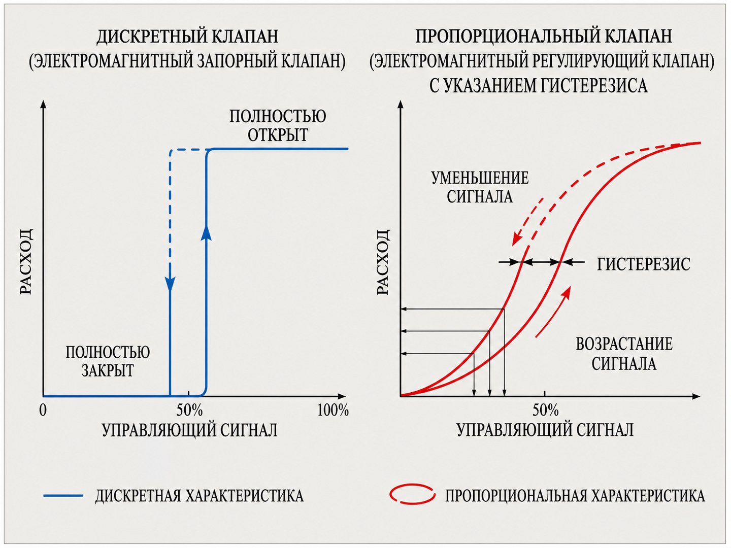 Рис. 2. Обычный on/off клапан и пропорциональный клапан