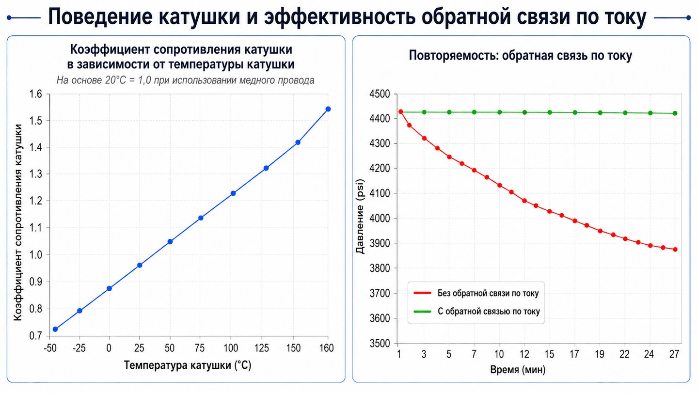 Рис. 4. Почему управление напряжением хуже управления током