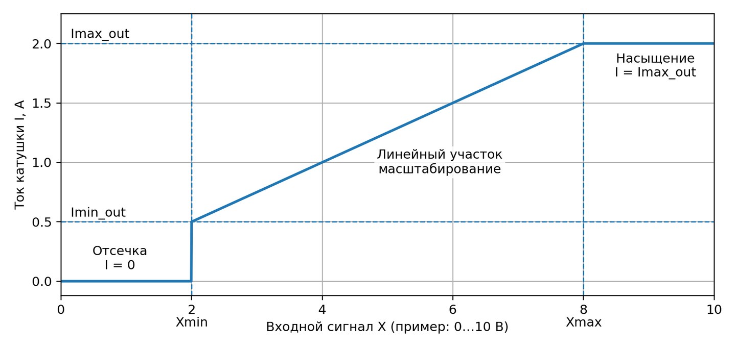 Рис. 6. Масштабирование входного сигнала в ток катушки