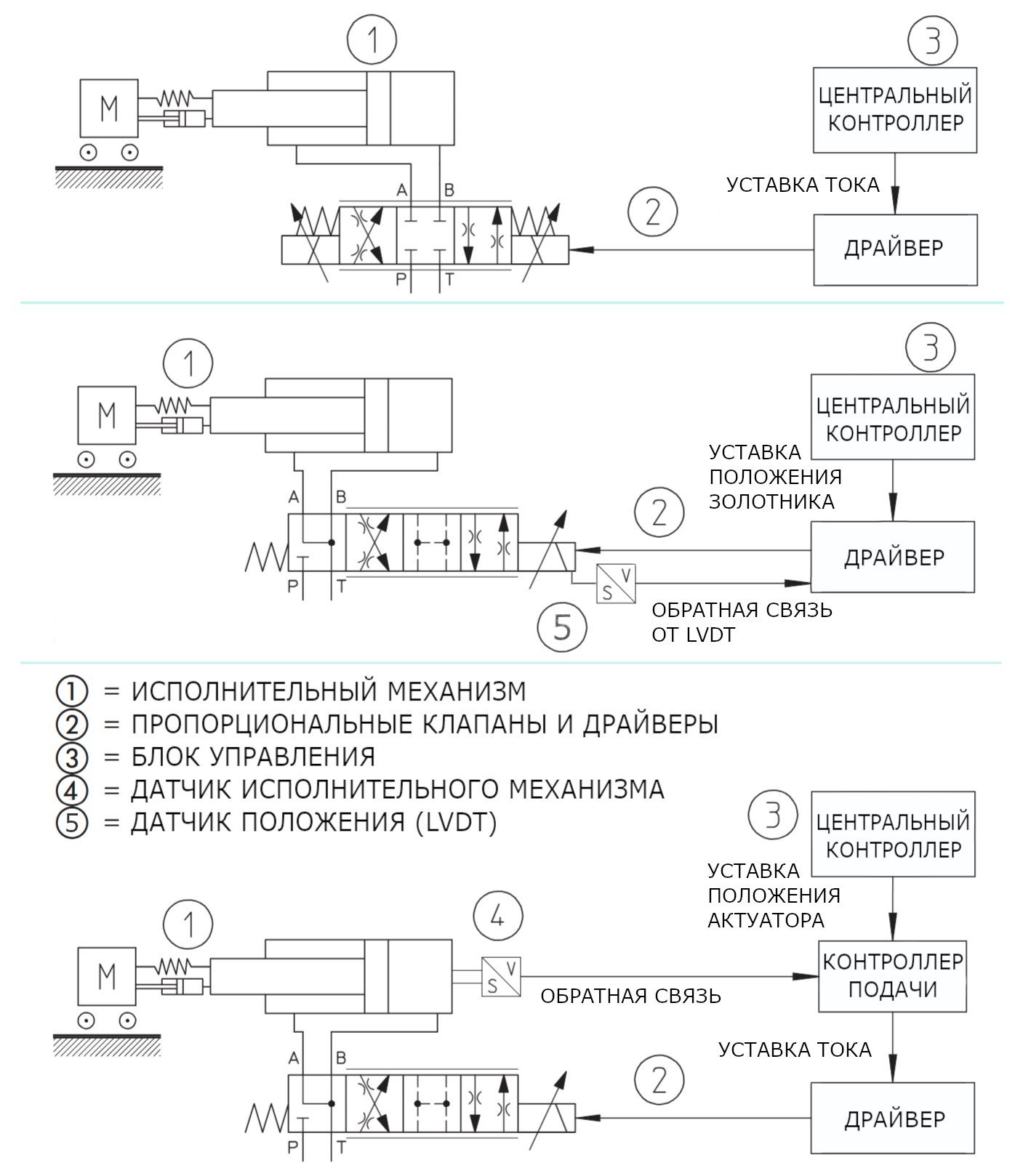 Рис. 3. Open-loop клапан, клапан с обратной связью по положению золотника и по положению актуатора