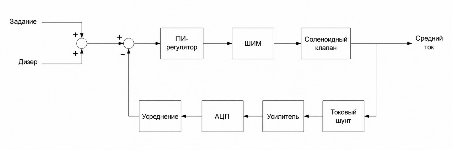 Рис. 2. Замкнутый контур регулирования тока