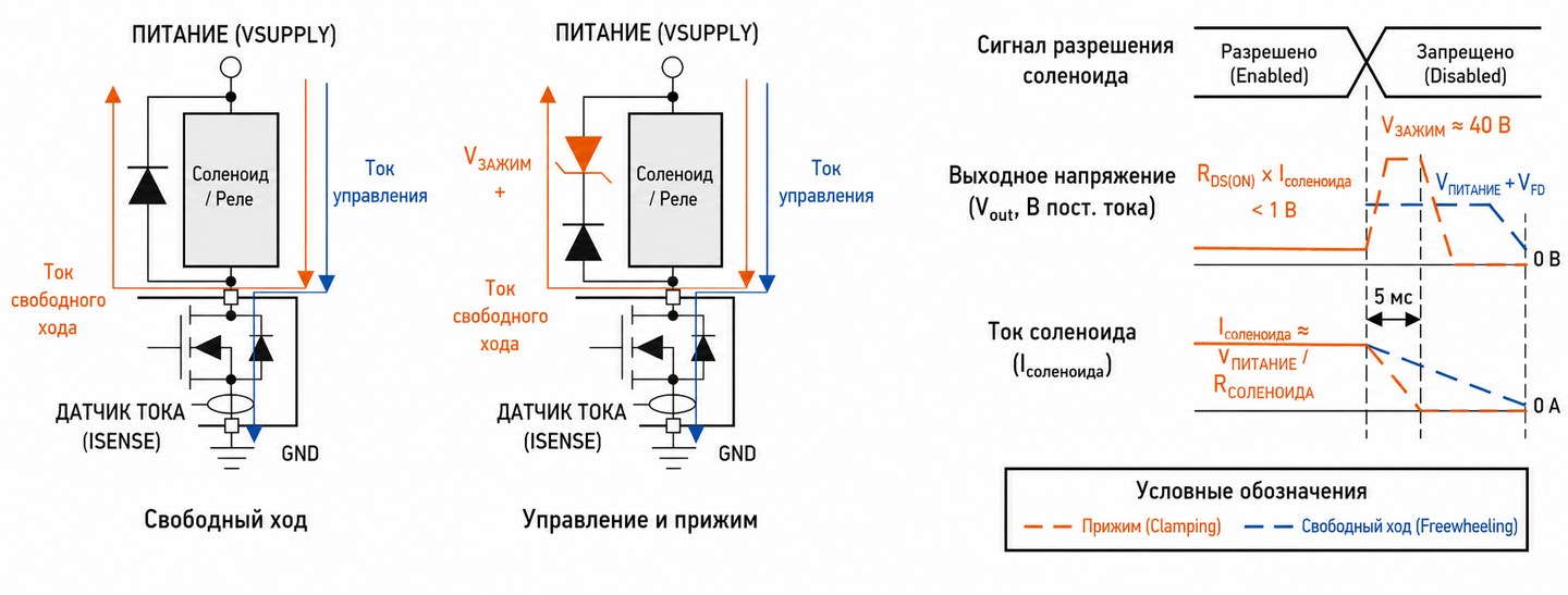 Рис. 3. Путь тока при включённом ключе и при freewheel