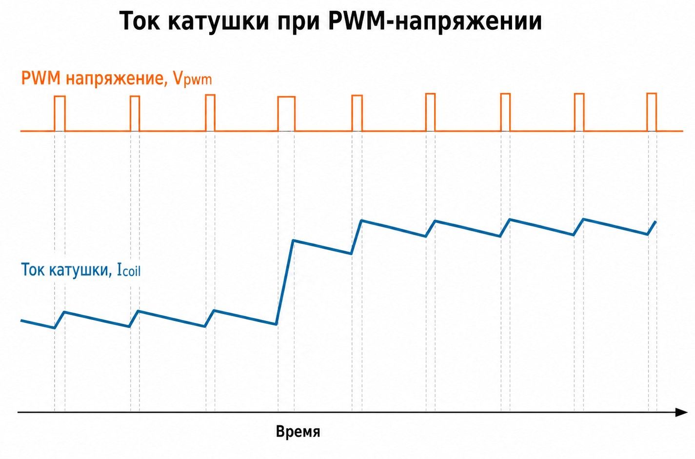 Рис. 1. Как PWM формирует ток в катушке