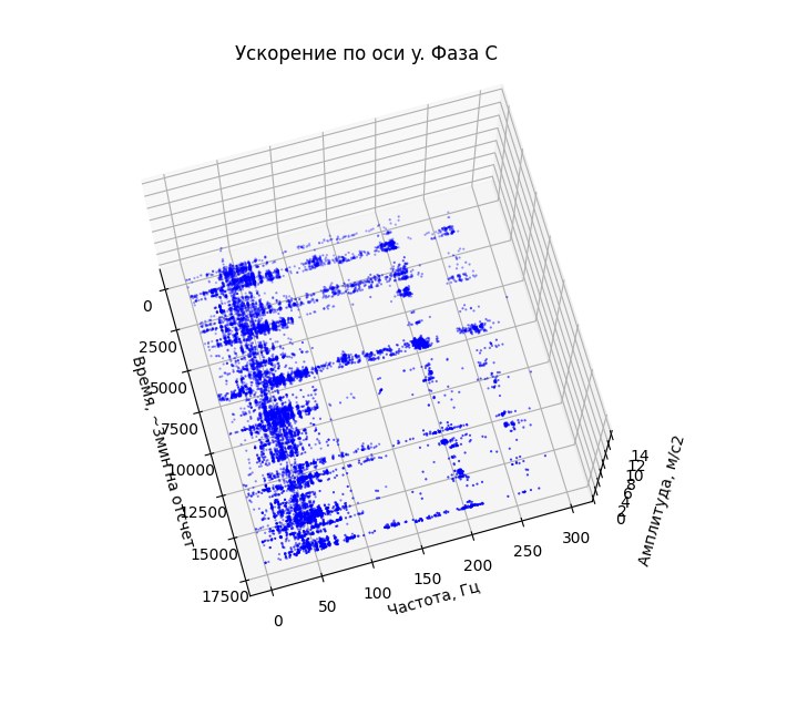 Wireless vibration sensor: several months of test data, part 1